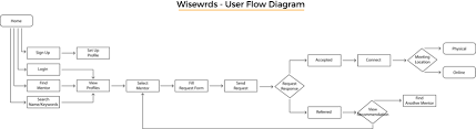 Wisewrds User Flow Diagram For Mentee Download