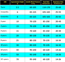 Respiration And Heart Rate Normal Ranges Table Normal