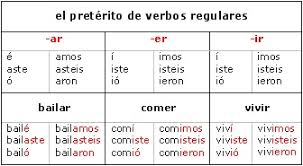 29 Described Spanish Conjugation Past