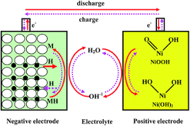 The principles in which nimh cells operate are based on their ability to absorb, release, and transport (move) hydrogen between the electrodes within the cell. Advanced Hydrogen Storage Alloys For Ni Mh Rechargeable Batteries Journal Of Materials Chemistry Rsc Publishing