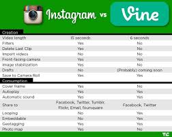 Instagram Video Vs Vine Whats The Difference Social