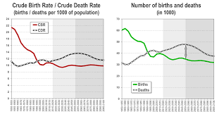 Births And Deaths