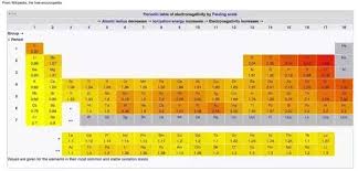 What Is The Most Electronegative Element In The Periodic
