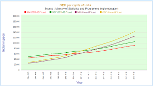 Gdp Per Capita Of India India Gdp Per Capita 2019