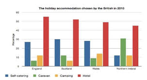 Best Tips To Write Bar Chart In Ielts Writing Task 1 Saint