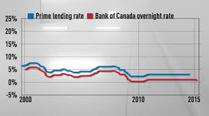 Bank Of Canada Interest Rate Cut At Least 1 Bank Wont Lend
