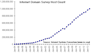 Internet Growth Charts
