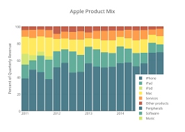 Apple Product Mix Filled Stacked Bar Chart Made By Krmarko
