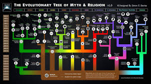 World Religions Timeline And Chart