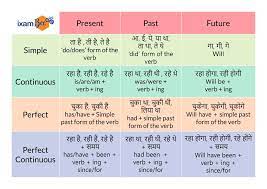 tenses chart in english a brief guide