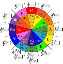 Free Circle Of 5ths Diagram In Color Music Theory Circle