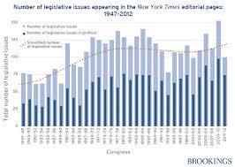 3 Charts That Capture The Rise In Congressional Gridlock