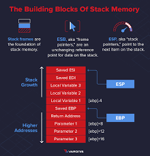 stack memory an overview part 3