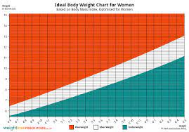 ideal weight chart for women weight