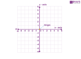 Coordinate System Quadrants Sign