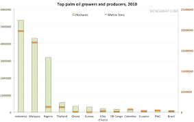 Chart Top Palm Oil Producers
