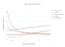 Five Parent Functions Scatter Chart Made By Danielpfeifera