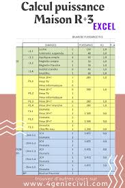 tableau calcul puissance électrique de