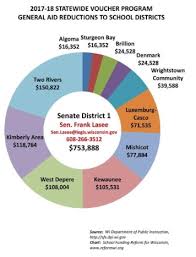 Charts Detail Financial Impact Of Private School Vouchers On