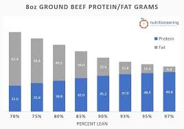 8 oz ground beef protein calories by