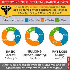 Love This Tells You How Many Macros You Need To Eat In