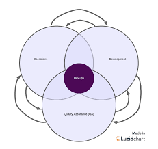 Understanding The Devops Process Flow Lucidchart Blog