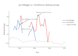 Joe Dimaggio Vs Ted Williams Batting Average Line Chart