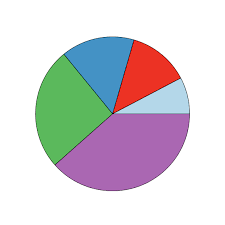 a pie chart datagraph community