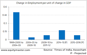 Employment Opportunities Lags Gdp Growth Chart Of The Day