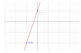 How Do You Graph The Line Y 3x 1