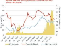 Will Lng Continue To Steer The Uk Gas Market In 2019
