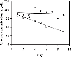 70 30 insulin algorithm versus sliding