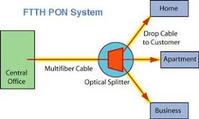 Image result for Image of PON Network