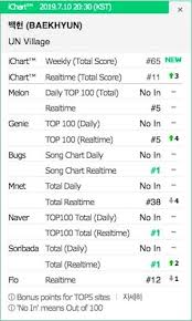 Exos Baekhyun Tops Home Charts Itunes Charts Round The