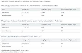 American Airlines Additional Bonus Miles Chart Point Me To