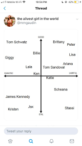 The Placement Chart Of Where The Cast Lies Between Good