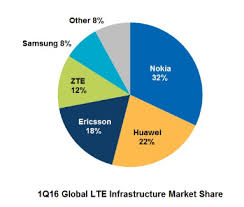 Infonetics Research  LTE not enough to lift mobile infrastructure     For one of the first times  we can see what percentage of Windows Phones in  the US are the high end ones with the inclusion of the Lumia            percent      