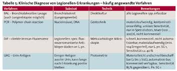 Legionellen sind bakterien, die eine schwere lungenentzündung (die legionellose) oder auch eine gefährdung durch legionellen. Ikz Haustechnik