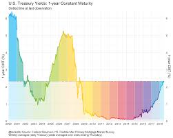 Mortgage Rates In The 21st Century Len Kiefer