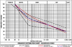 Grain Size Distribution Chart Of Soils From Kilinochchi And