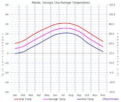 Average Temperatures In Atlanta Georgia Usa Temperature