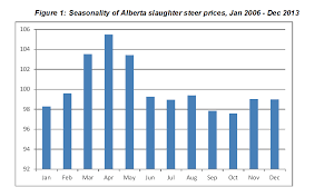 Understanding The Cattle Market Sliding Scale Alberta Ca