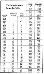 Mesh To Micron Conversion Table