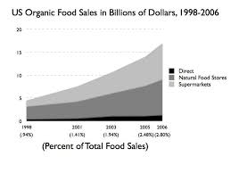 Organic Food Sales Chart Home Remedies And Organic Food