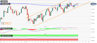 Usd Chf Technical Analysis Intraday Uptick Falters Just