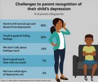 It causes severe symptoms that affect how you feel, think, and handle daily activities, such as sleeping, eating, or working. 2 3 Of Parents Cite Barriers In Recognizing Youth Depression Eurekalert Science News