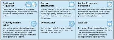 Which statement describes an enterprise platform?. Platform Patterns Using Proven Principles To Develop Digital Platforms Springerlink