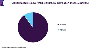 makeup remover market size share