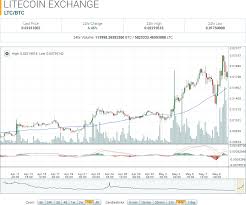 Litecoin Market Report Ltc Btc At Monthly High In Heavy