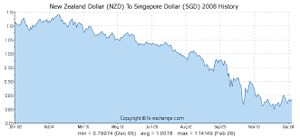 New Zealand Dollar Nzd To Singapore Dollar Sgd History